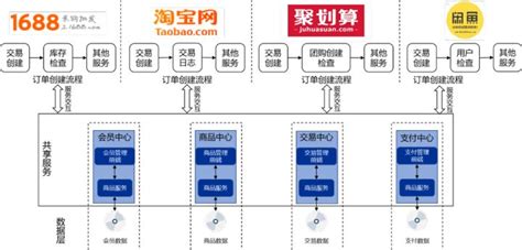 阿里为什么要建立天猫,如何看待阿里这次的架构调整