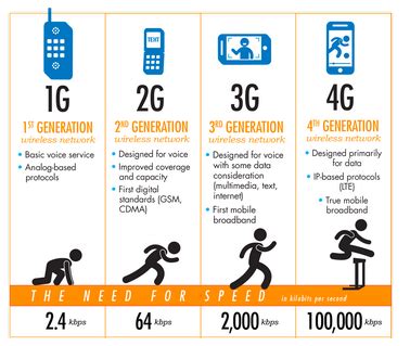 为什么4G网络,联通为何现在发力4G网络