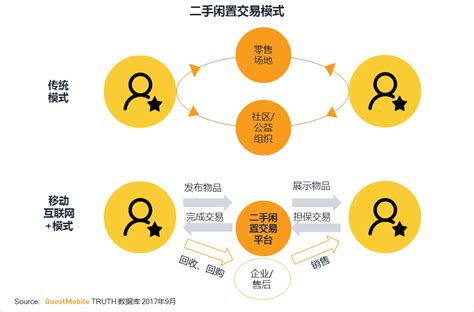 二手闲置网站有哪些 闲置网二手市场