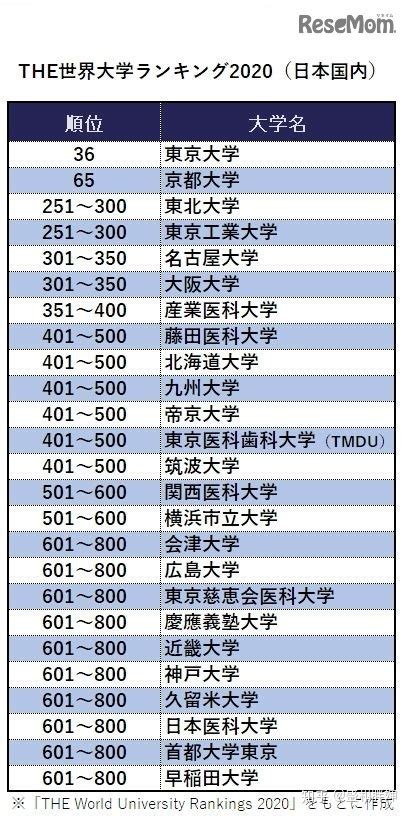 最新日本大学排名出炉,日本大学排名前十