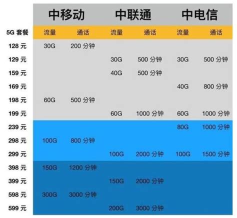 现在三大运营商哪个套餐最划算 三大运营商哪个套餐便宜又实用