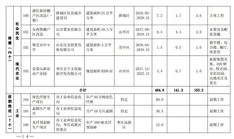 枣庄市ppp项目有多少,66个PPP储备项目