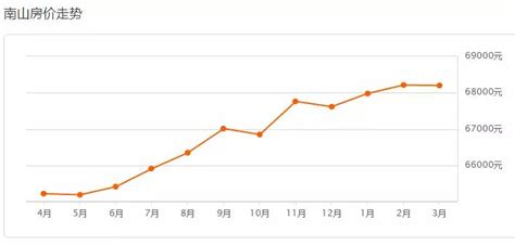 上海3月份房价走势图,上海房价已疯涨
