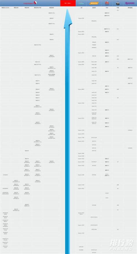 手机处理器排名图,2022手机处理器天梯图