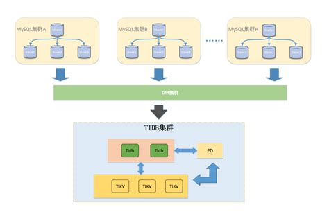 mysql读写分离,Mysql读写分离