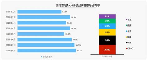 中国智能手机市场份额,年中国手机市场份额排名