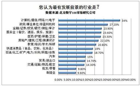 未来潜力巨大的15大行业,最有前景的十大行业