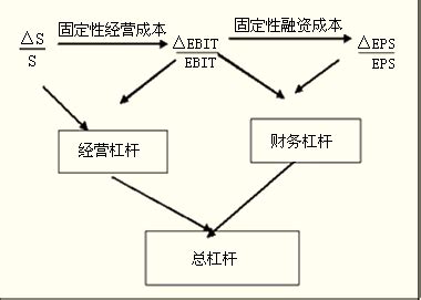 简述财务杠杆原理,如何运用财务杠杆原理