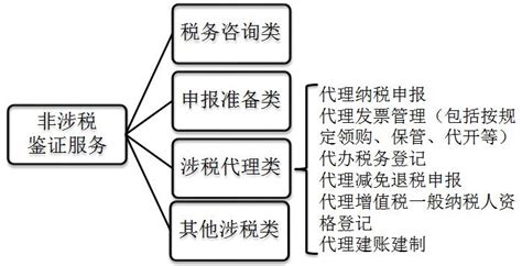 什么是涉税鉴证服务,涉税鉴证什么专业学