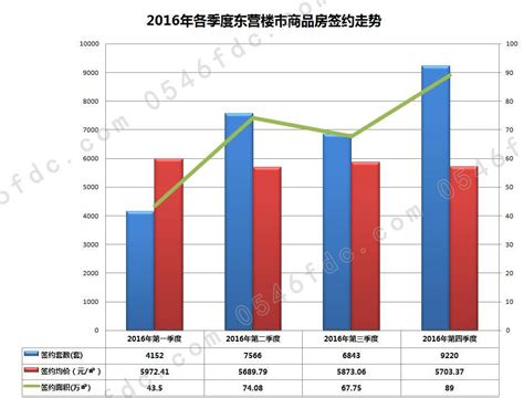 2016年东营市房价,五年后东营房价会是什么样子