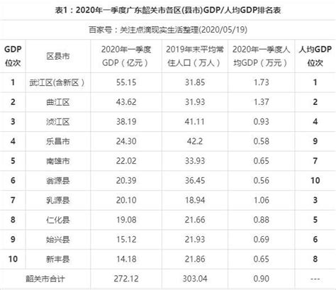 韶关的gdp是多少,广东省的区划调整