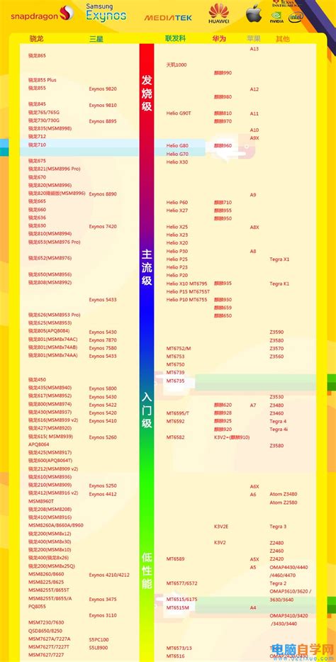 最新高通骁龙处理器排名,高通骁龙处理器排名天梯图