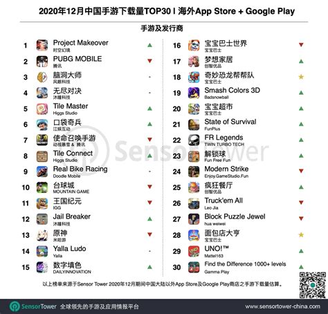 网易西游IP手游畅销榜排名还在上升 ios手游畅销榜七麦数据