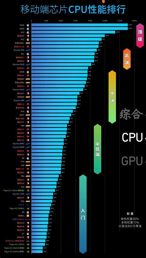 目前手机处理器性能排行 手机处理器性能排行榜