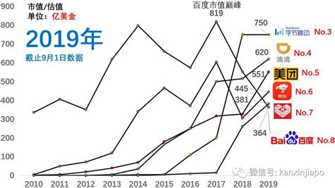 百度在哪里上市,百度市值777亿美元