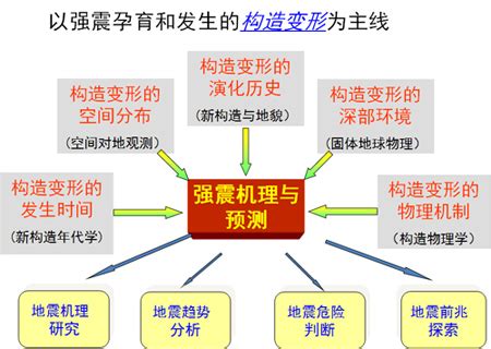 为什么科学家仍然不能预测地震,为何地震很难预测