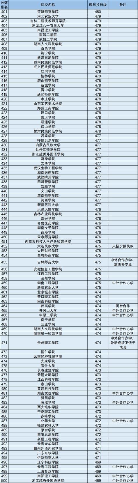 广东二本分数有什么学校,广东二本大学有哪些