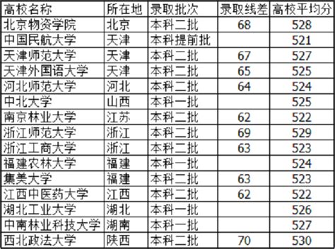 高考546分能上什么大学,孩子2018年高考