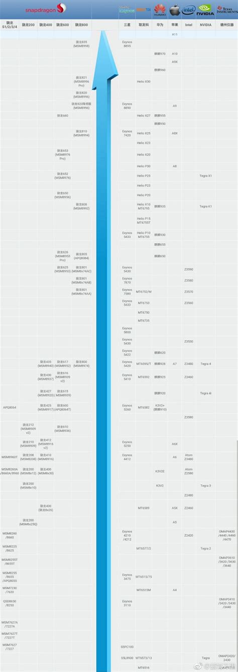 2021手机处理器天梯排行榜 手机处理器排名手机处理器排行