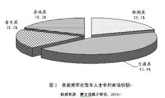 汽车怎么播放广播,如何增强汽车收音机信号