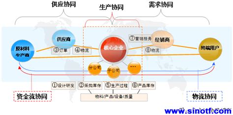 高质量发展供应链金融,汽车供应链金融