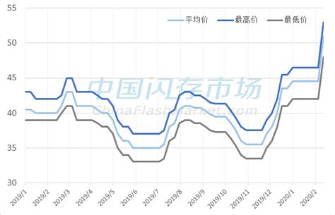 固态硬盘价格走势图,准备去备货却发现固态硬盘价格上涨了