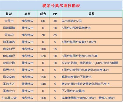 赛尔号阿克妮丝怎么打,野怪也能撑场子