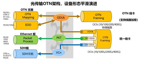 SDH传输设备,sdh设备