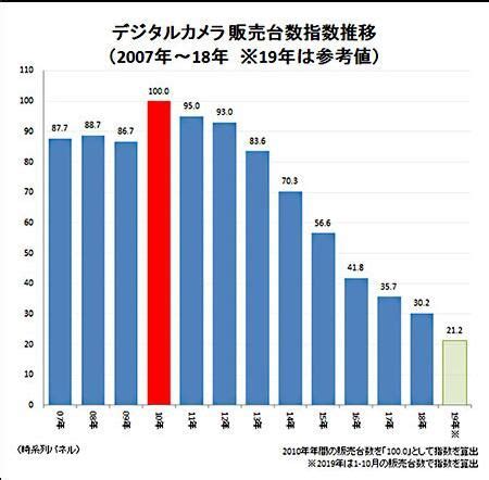 6月下半月相机销量排行榜,数码相机销量排行榜