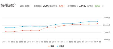 调控2017房价走势,一二线城市国家进行调控