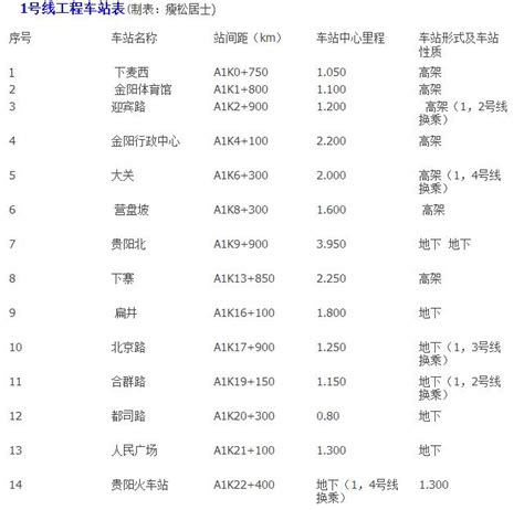 贵阳轻轨什么起用,2023年建成