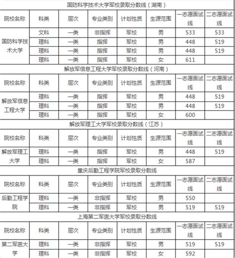 军校有什么好专业,女孩子考军校选什么专业好