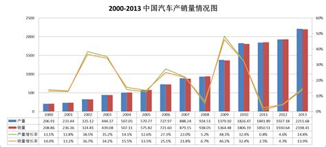 汽车销售量,年度汽车出口翻番