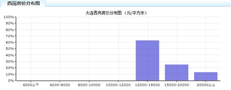 8月份大连房价,大连发布楼市限涨令