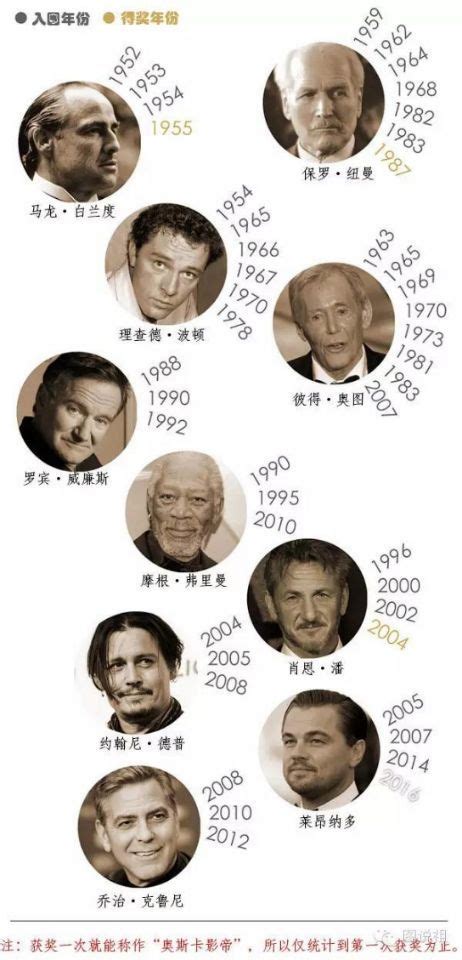 莱昂纳多为什么得不到奥斯卡,而斯科拉里却重用奥斯卡