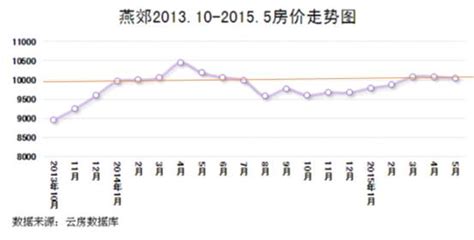 济南市2015年房价走势,济南年后房价有上涨的趋势