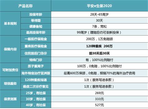 100种重大疾病有哪些,公司重大疾病有160种