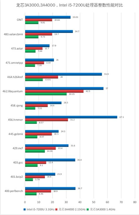 究竟达到intel什么水平,龙芯处理器达到i7水平