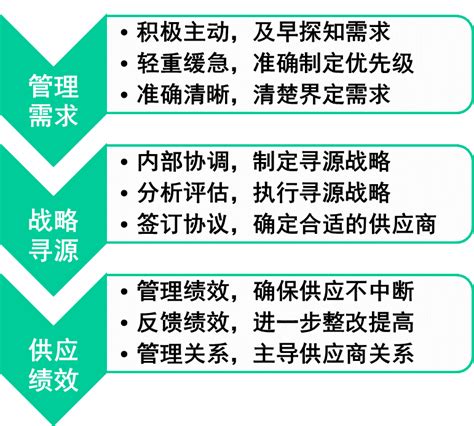 先期采购做什么,采购常见的几大死法