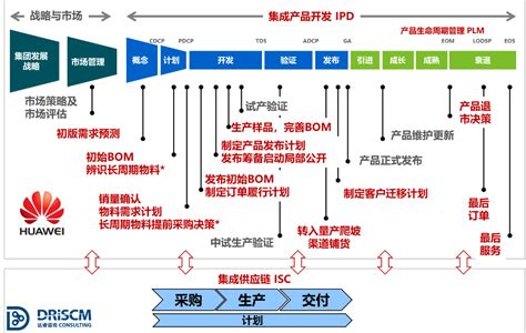 供应链多线并行,华为供应链