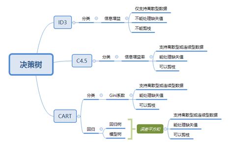 动手计算ID3算法,id3算法