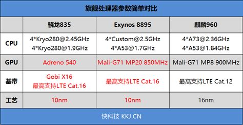 麒麟960现在什么水平,深入麒麟960