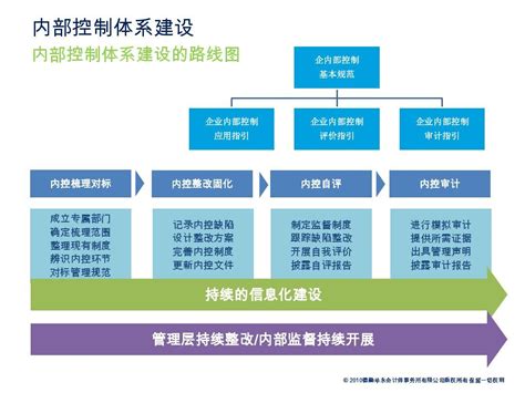 属于企业内部控制方法的有,企业内部控制优化方法有哪些内容