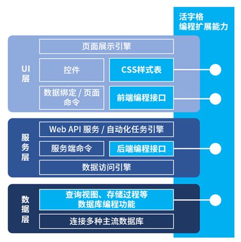 小程序低代码开发 低代码开发培训