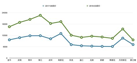 近10年成都房价变化,成都房价这两年会有变化吗