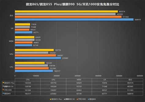 联发科天玑大战高通骁龙麒麟海思 天玑骁龙麒麟对比