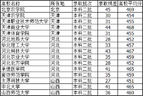 河北考生460分能上北京什么大学,河北考生高考462分