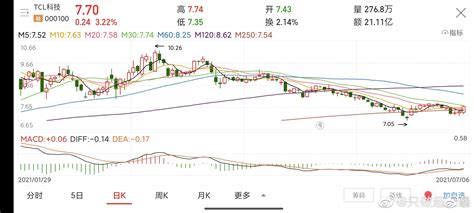 前三季净利增7倍的京东方A,京东方a股票行情