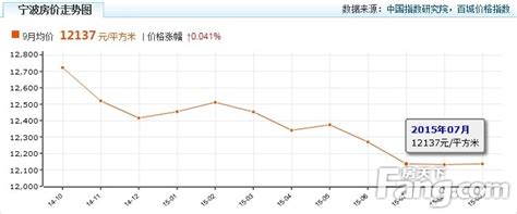 2018年宁波房价涨幅,宁波房价未来会涨吗