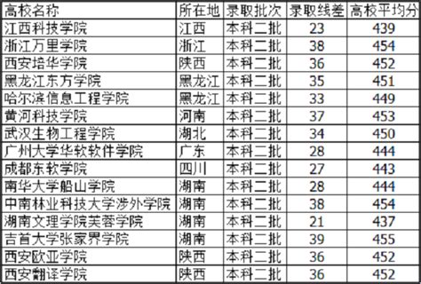 河北高考530分理科能上什么大学,河北高考理科530